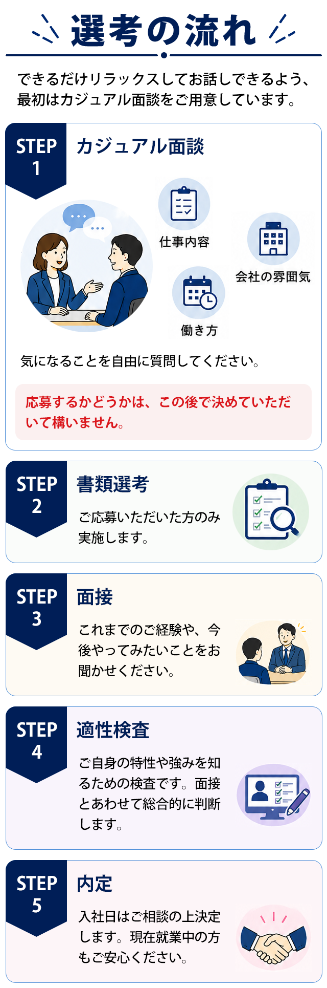 選考の流れ。STEP1カジュアル面談 STEP2書類選考 STEP3面接 STEP4適性検査 STEP5内定。