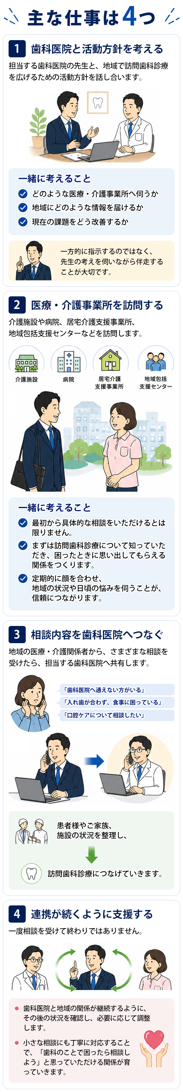 主な仕事は4つ。1.歯科医院と活動方針を考える 2.医療・介護事業所を訪問する 3.相談内容を歯科医院へつなぐ 4.連携が続くように支援する