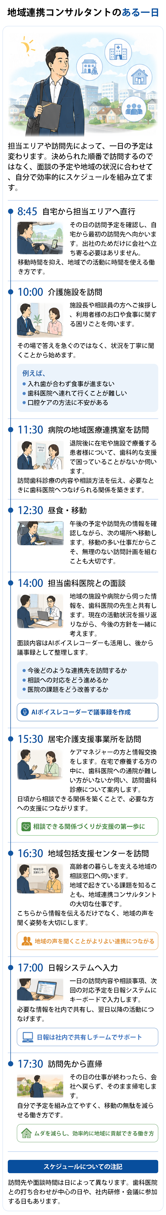 地域連携コンサルタントのある一日。8:45自宅から担当エリアへ直行、10:00介護施設を訪問、11:30病院の地域医療連携室を訪問、12:30昼食・移動、14:00担当歯科医院との面談、15:30居宅介護支援事業所を訪問、16:30地域包括支援センターを訪問、17:00日報システムへ入力、17:30訪問先から直帰。