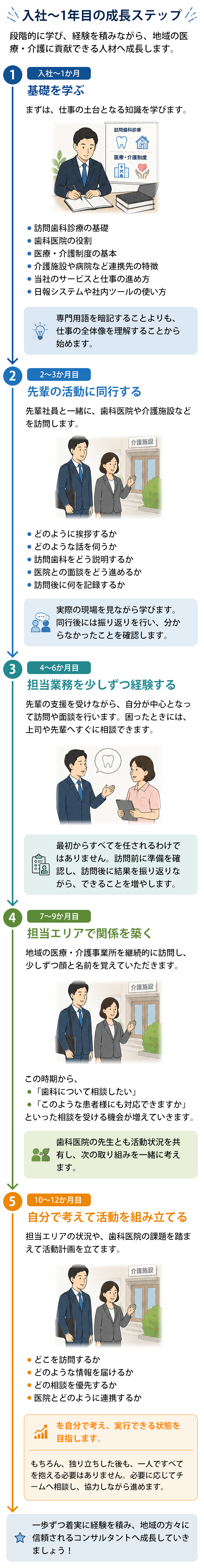 入社〜1年目の成長ステップ。1.入社〜1か月:基礎を学ぶ 2.2〜3か月目:先輩の活動に同行する 3.4〜6か月目:担当業務を少しずつ経験する 4.7〜9か月目:担当エリアで関係を築く 5.10〜12か月目:自分で考えて活動を組み立てる
