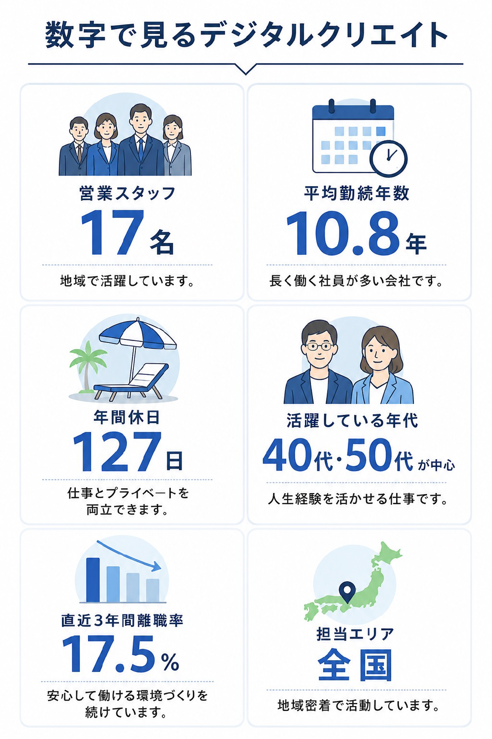 数字で見るデジタルクリエイト。営業スタッフ17名。平均勤続年数10.8年。年間休日127日。活躍している年代40代・50代が中心。直近3年間離職率17.5%。担当エリア全国。